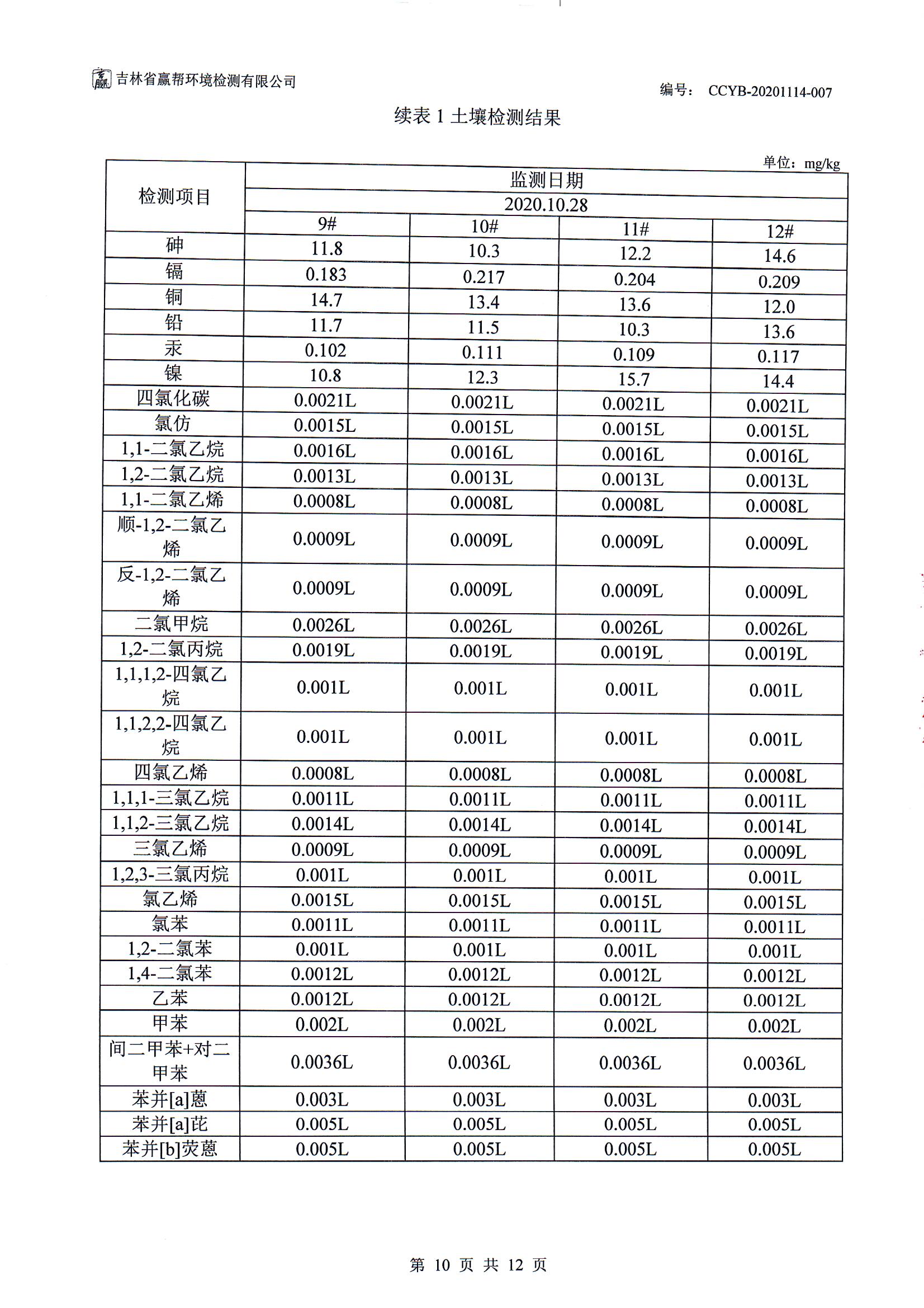 CCYB-20201114-007BSWL1長春一汽富維東陽汽車塑料零部件有限公司檢測(cè)項(xiàng)目（土壤） 010.jpg